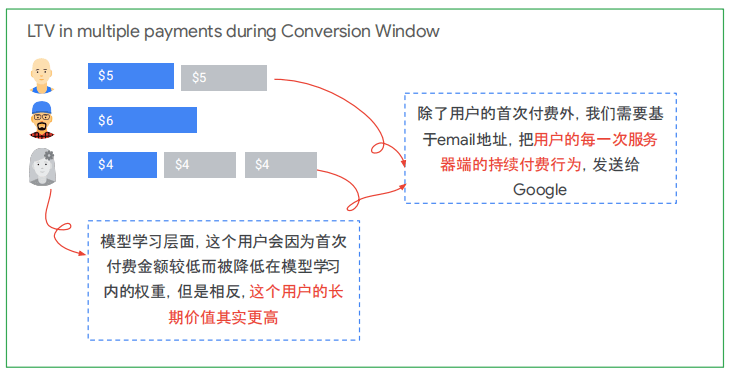 增强型潜在客户转化(线下&复购转化数据回传) | SeekSEM