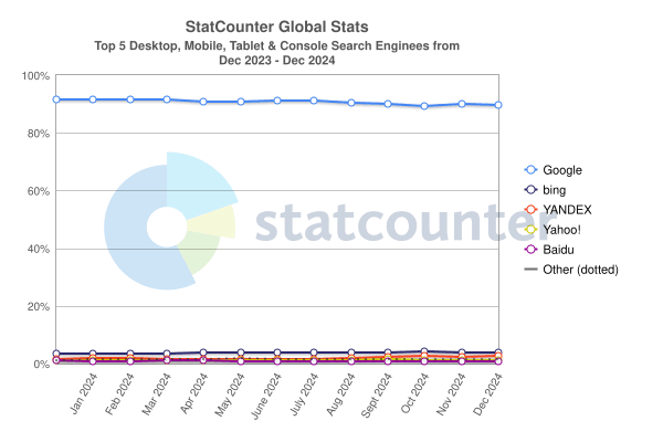 2024年全球搜索引擎市场份额出炉 | SeekSEM