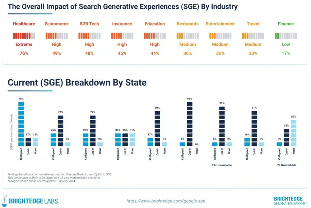 什么是生成式引擎优化(GEO)?SEO 的尽头是 GEO | 思客SEM BrightEdge 报告指出:医疗、科技、电商行业受 AI 搜索影响最大