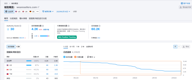跨境电商界著名的知无不言社区近期自然流为何断崖式下滑？ | SeekSEM