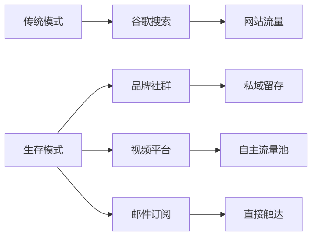 Google Zero 到底是什么?AI摘要正在吞噬开放网络生态 | SeekSEM 流量体系图