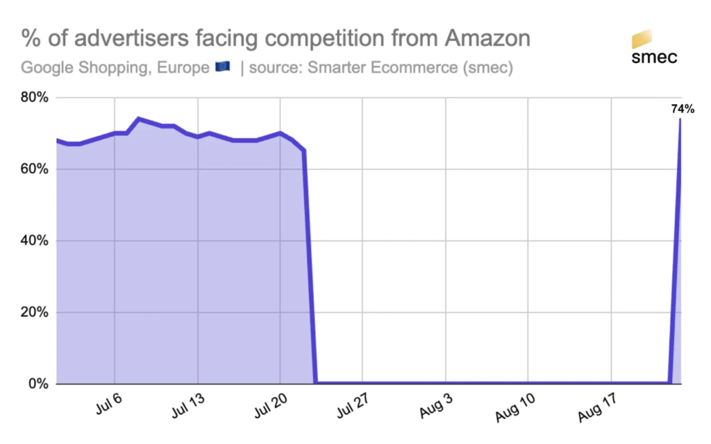 亚马逊重启谷歌购物广告投放:月度停摆疑似战略测试,唯独暂停美国市场 | SeekSEM 20250827101743615 image