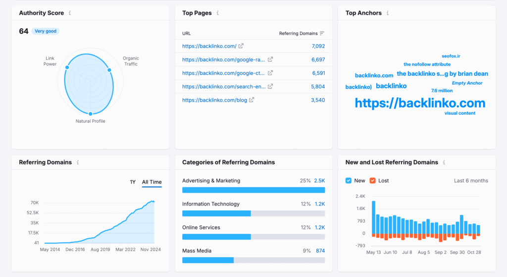 backlinko influence backlinko influence